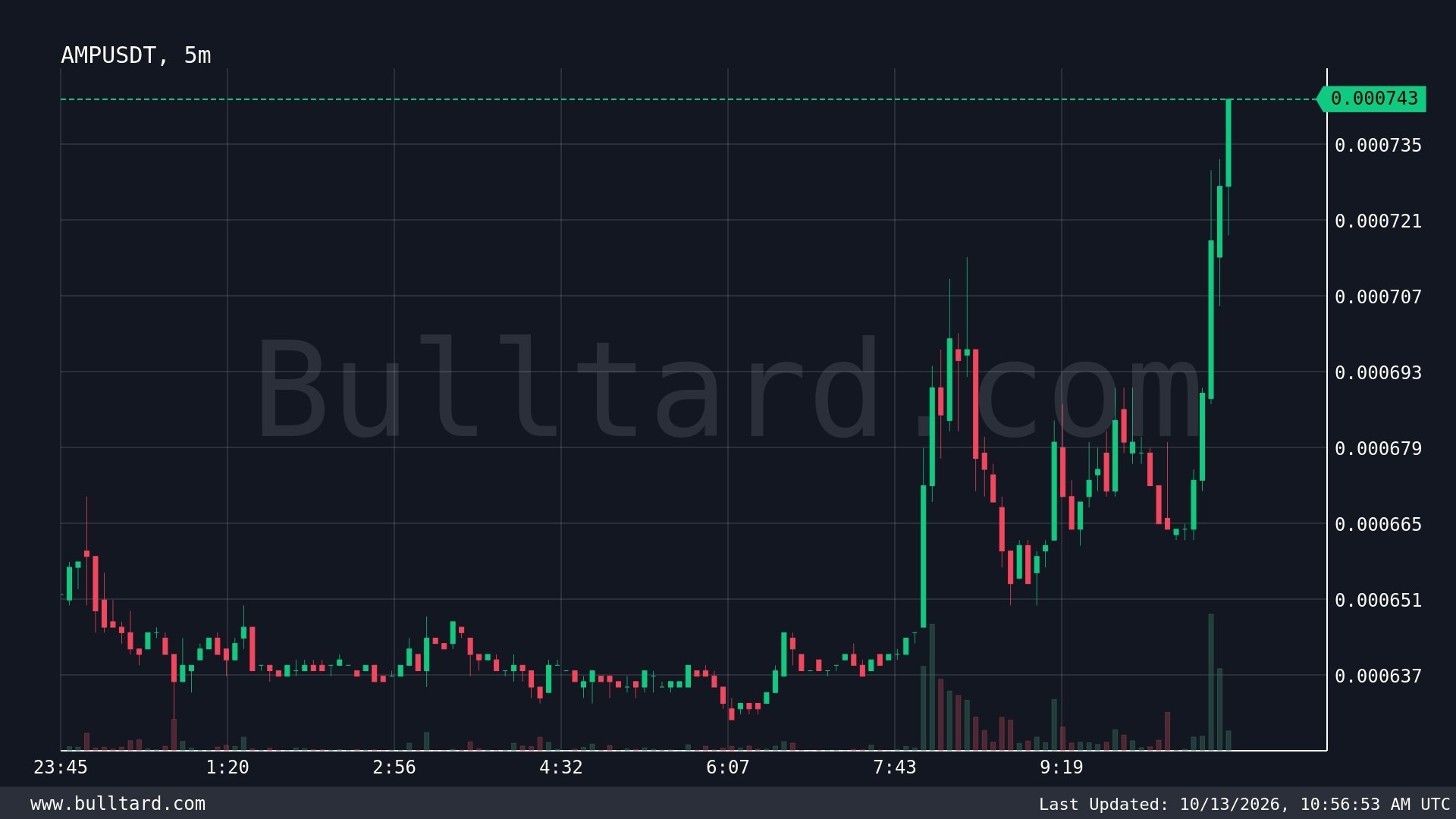 AMPUSDT LONG signal screenshot by Binance Spot & FutuRes Signals 🐋