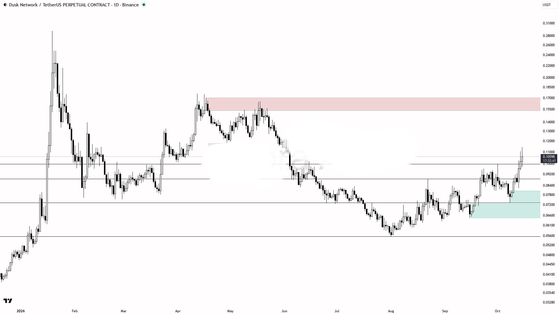 DUSKUSDT LONG signal screenshot by Binance Spot & FutuRes Signals 🐋