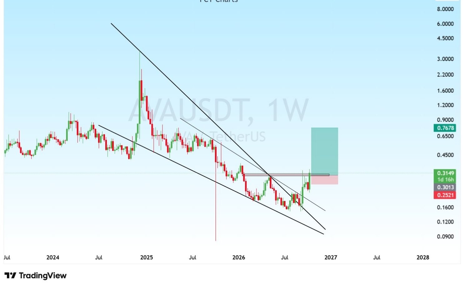 AVAUSDT LONG signal screenshot by Binance Spot & FutuRes Signals 🐋