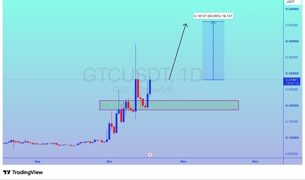 GTCUSDT LONG signal screenshot by Binance Spot & FutuRes Signals 🐋