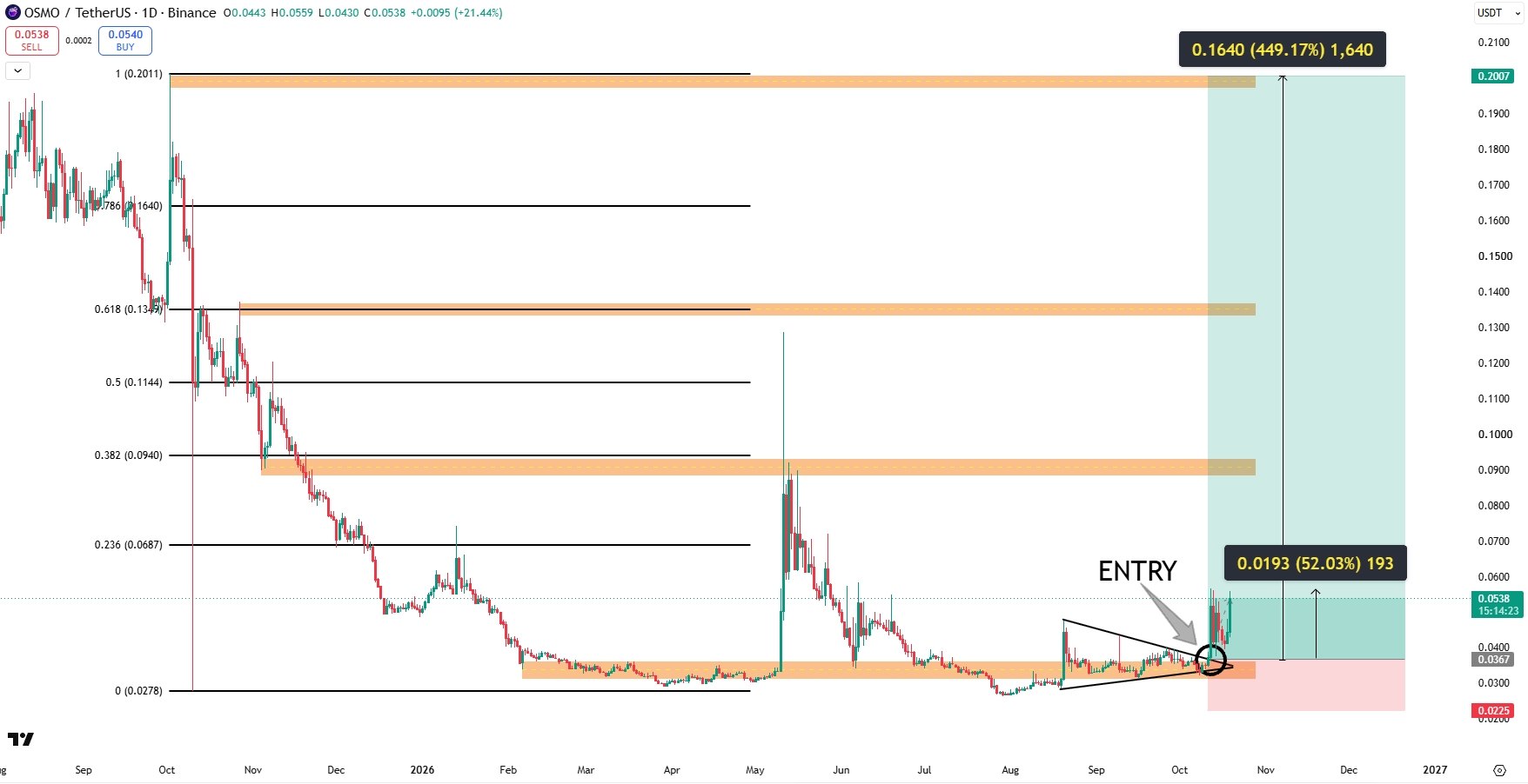 OSMOUSDT LONG signal screenshot by Binance Spot & FutuRes Signals 🐋