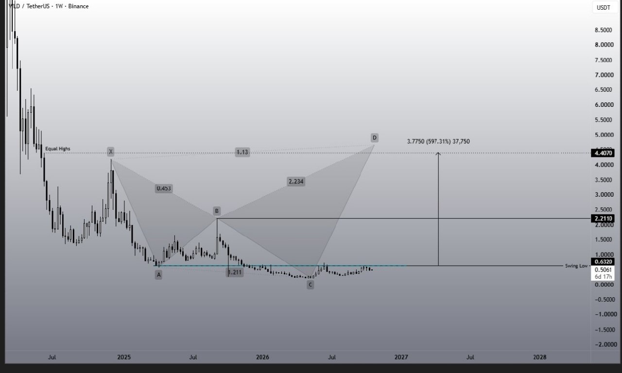 WLDUSDT LONG signal screenshot by Binance Spot & FutuRes Signals 🐋