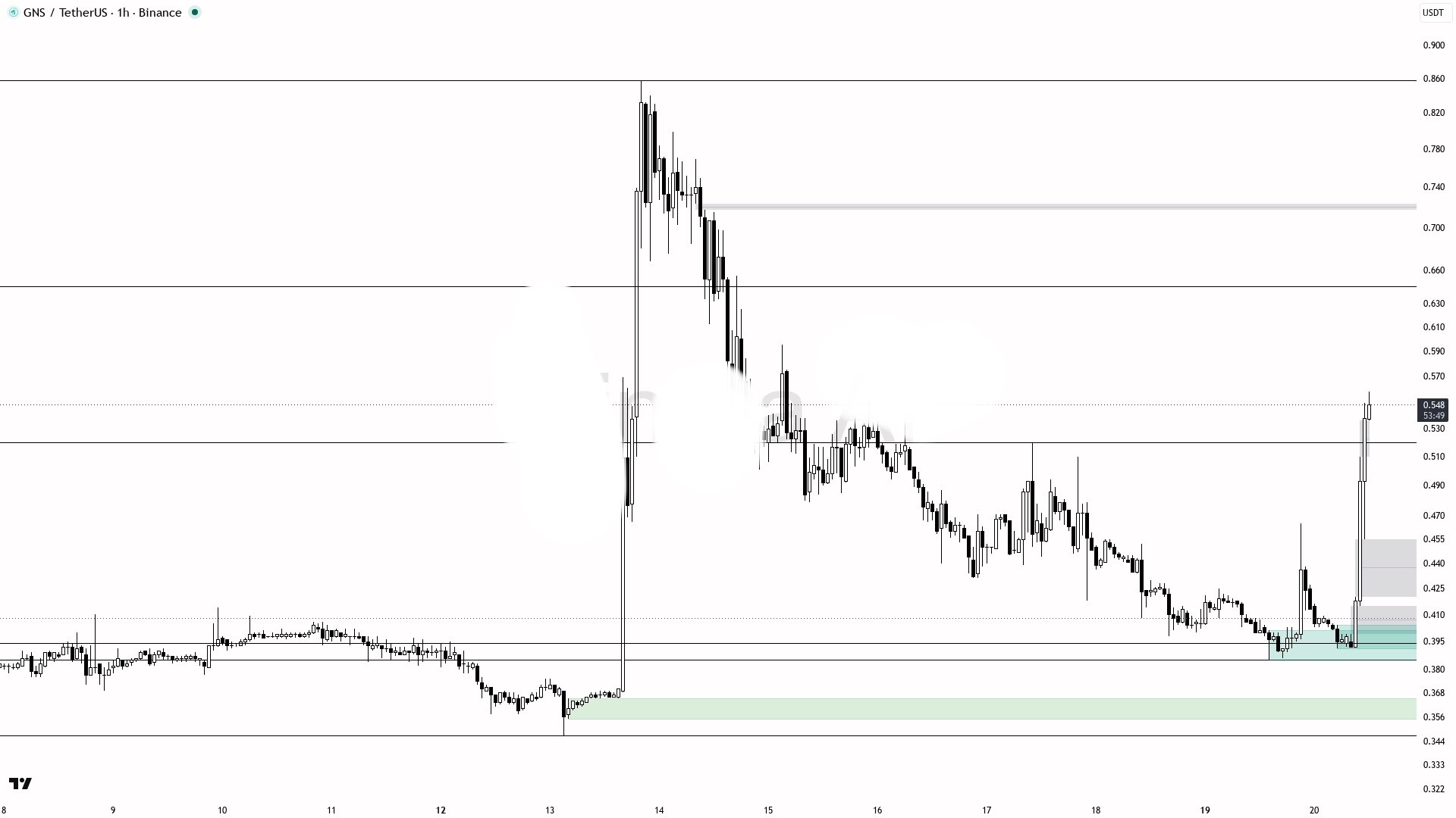 GNSUSDT LONG signal screenshot by Binance Spot & FutuRes Signals 🐋