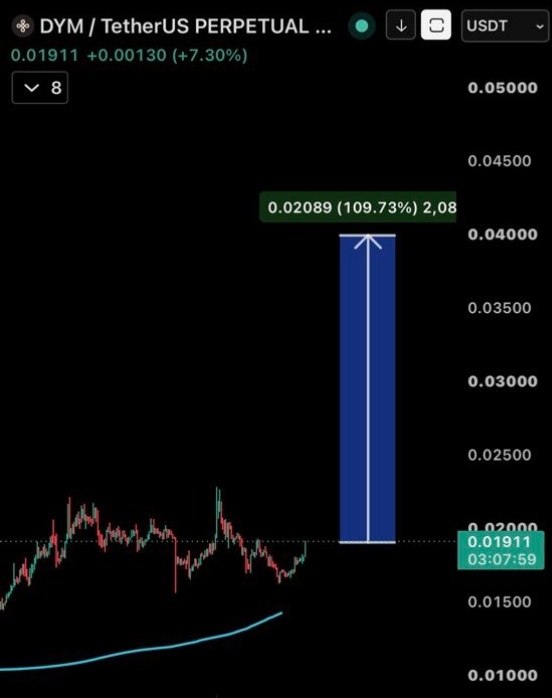 DYMUSDT LONG signal screenshot by Binance Spot & FutuRes Signals 🐋