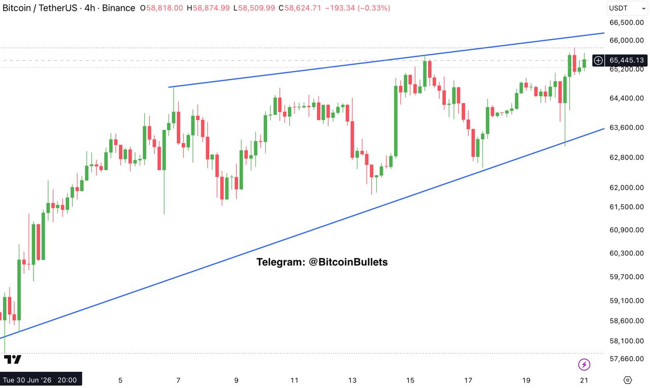 BTCUSDT — chart from the original post by Bitcoin Bullets®