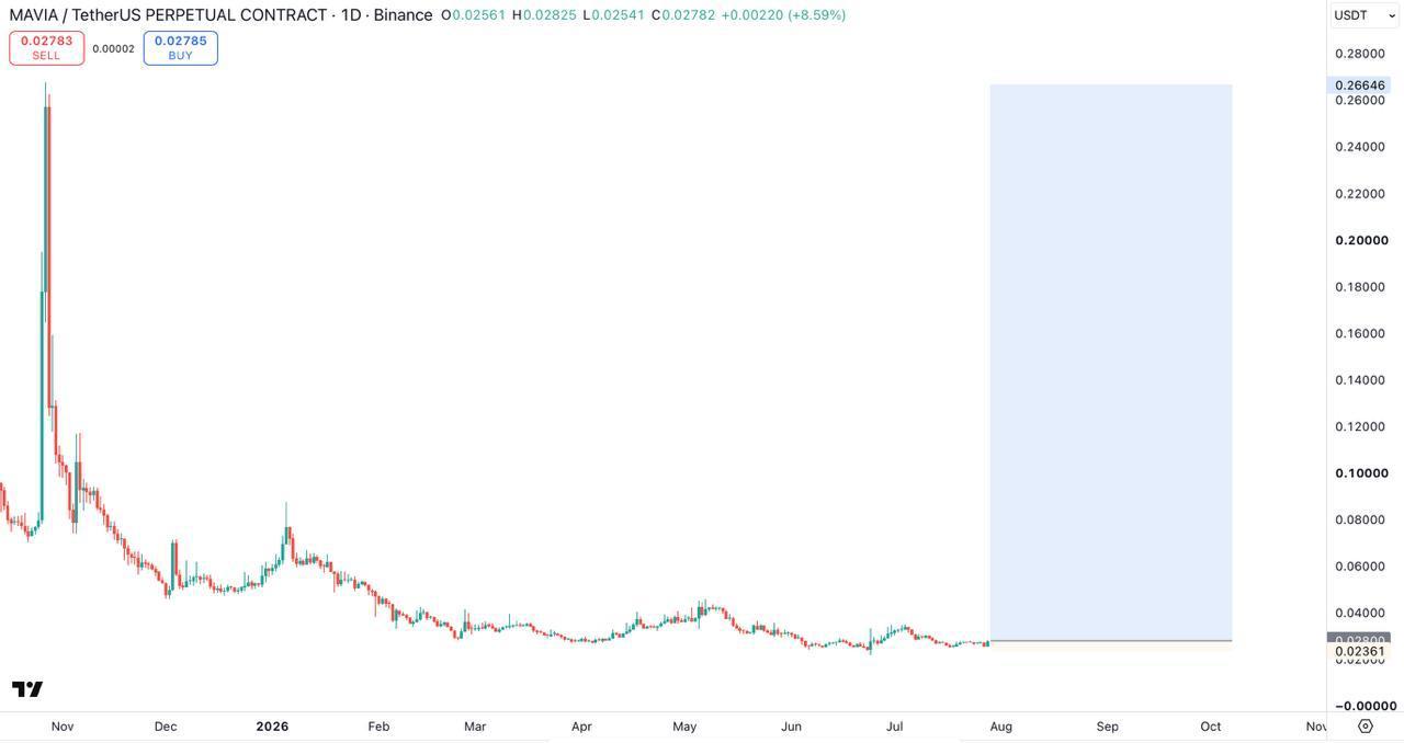 MAVIAUSDT LONG signal screenshot by Bitcoin Bullets®