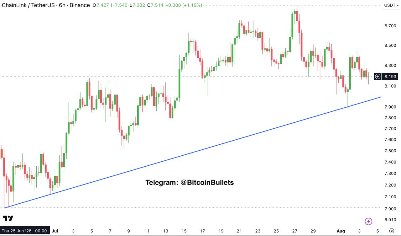 LINKUSDT — chart from the original post by Bitcoin Bullets®