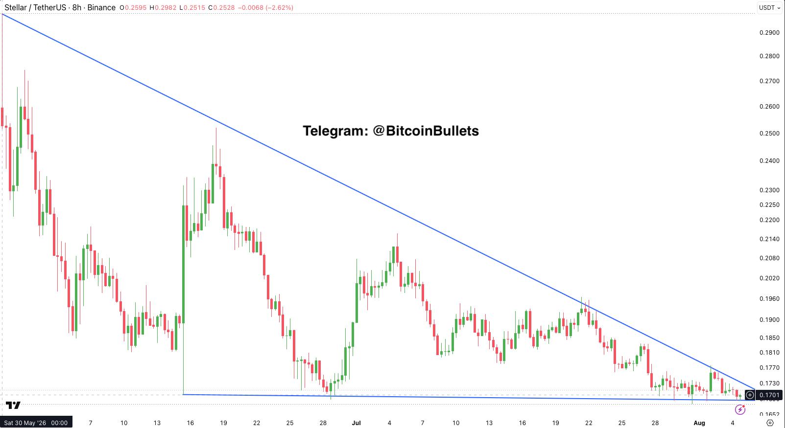 XLMUSDT — chart from the original post by Bitcoin Bullets®