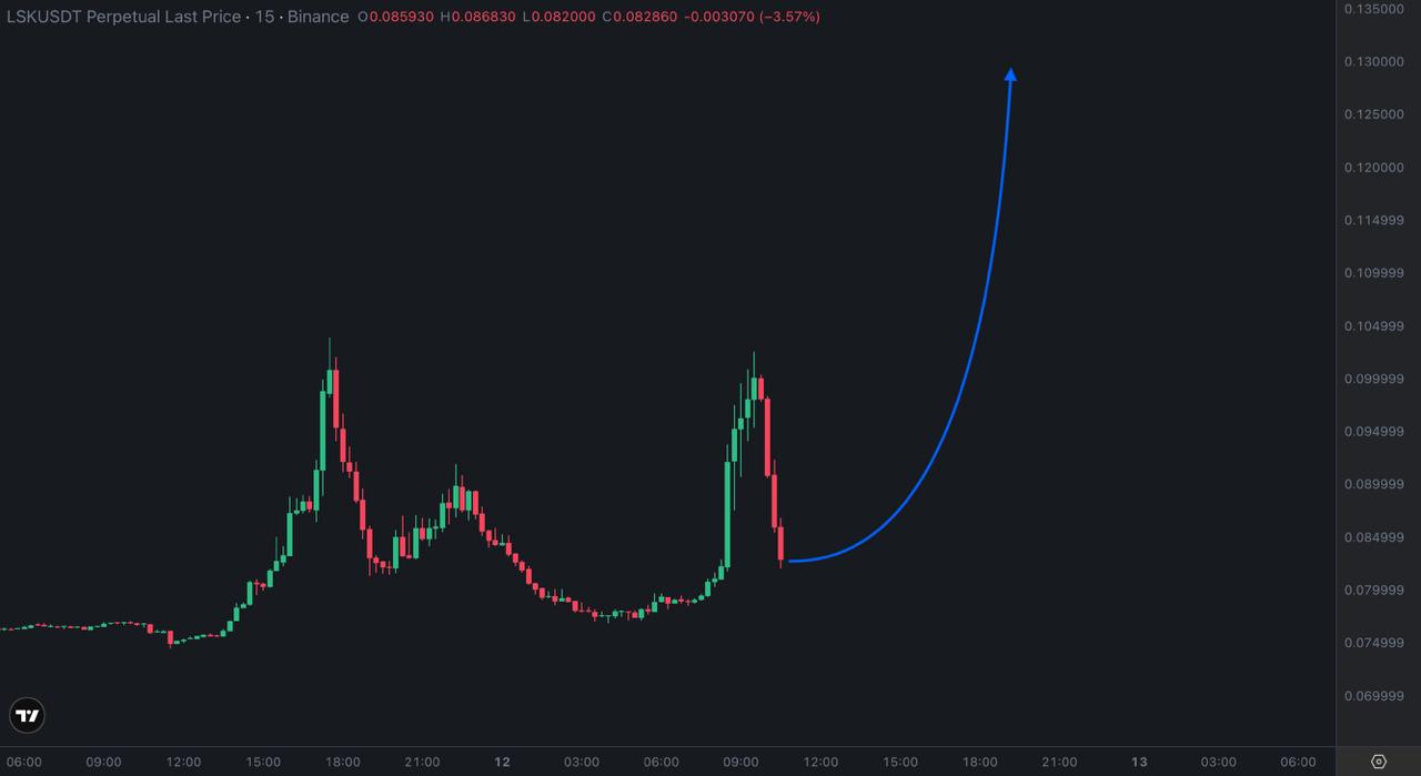 اسکرین‌شات سیگنال LSKUSDT LONG از Bitcoin Bullets®