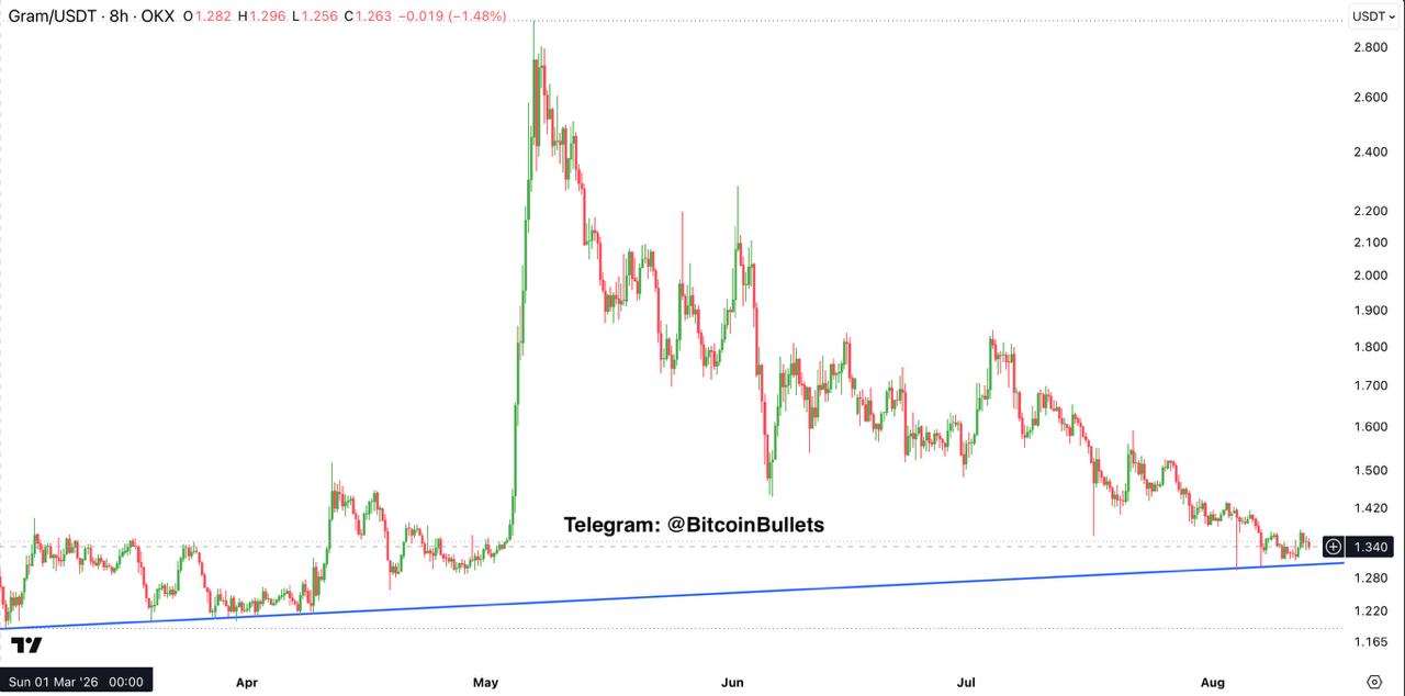 GRAMUSDT — график из оригинального поста Bitcoin Bullets®