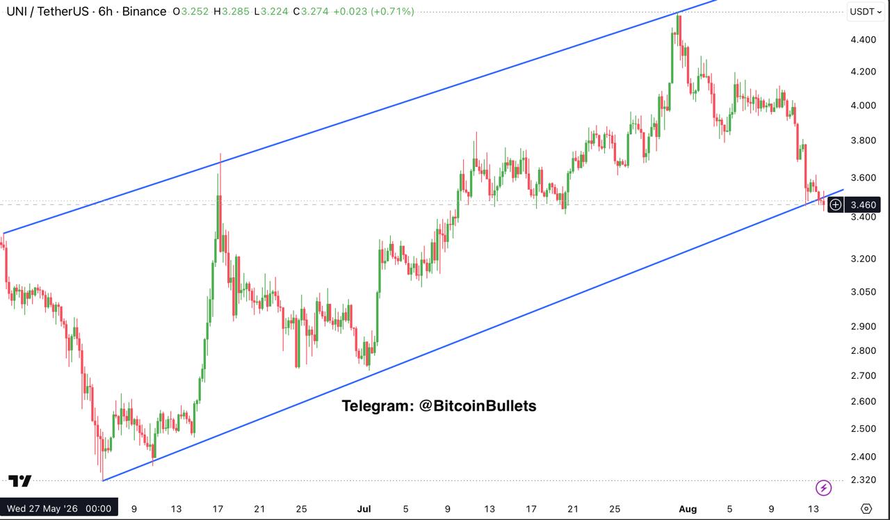 UNIUSDT — график из оригинального поста Bitcoin Bullets®