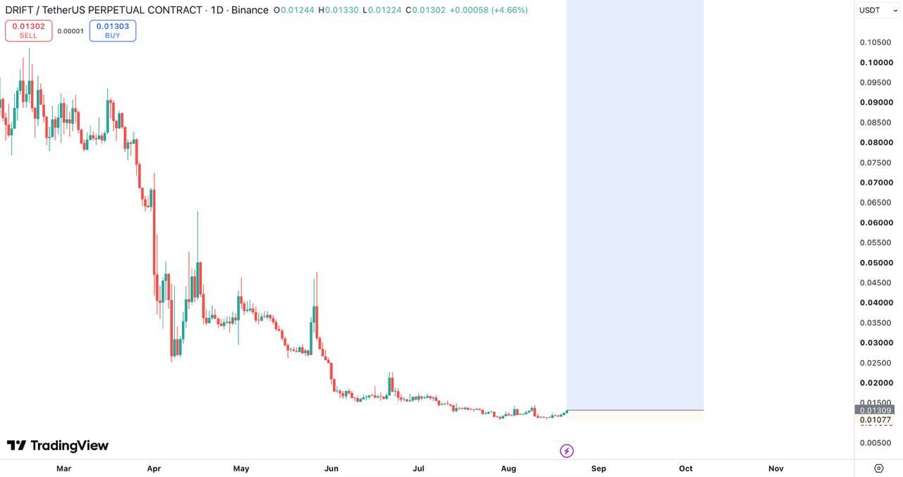 DRIFTUSDT LONG signal screenshot by Bitcoin Bullets®