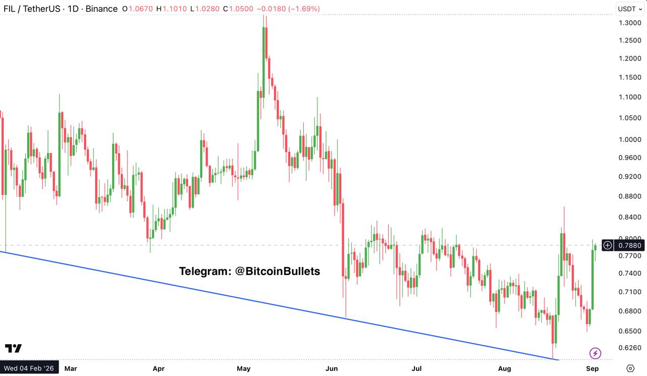 FILUSDT — chart from the original post by Bitcoin Bullets®