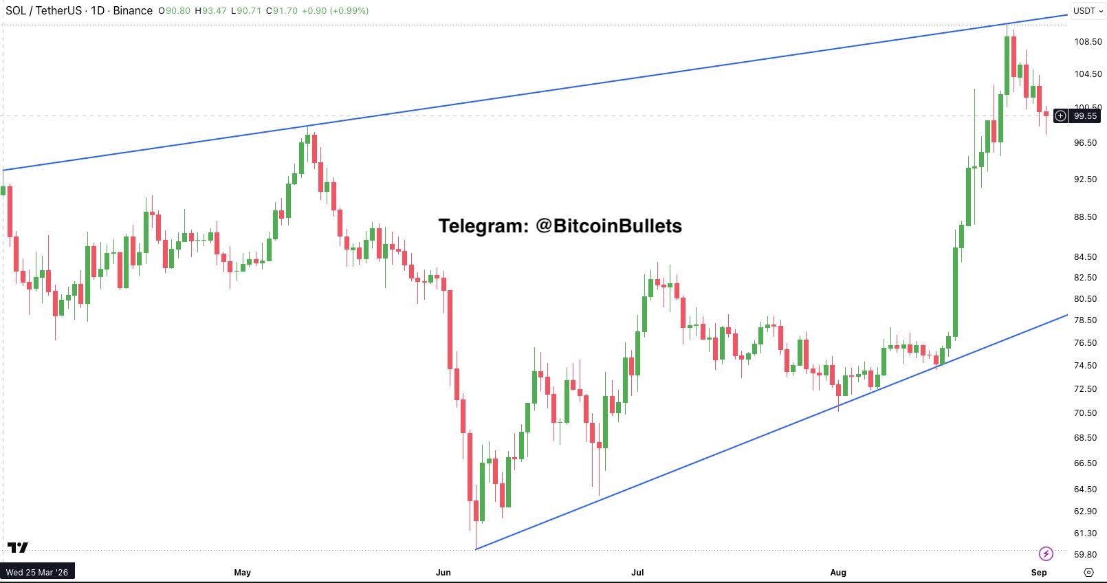 SOLUSDT — chart from the original post by Bitcoin Bullets®
