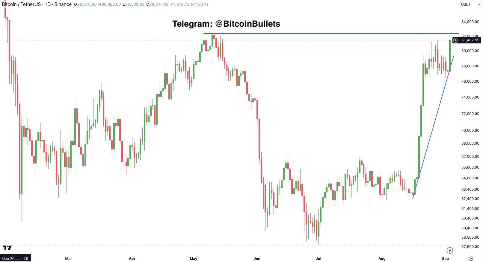 BTCUSDT — chart from the original post by Bitcoin Bullets®