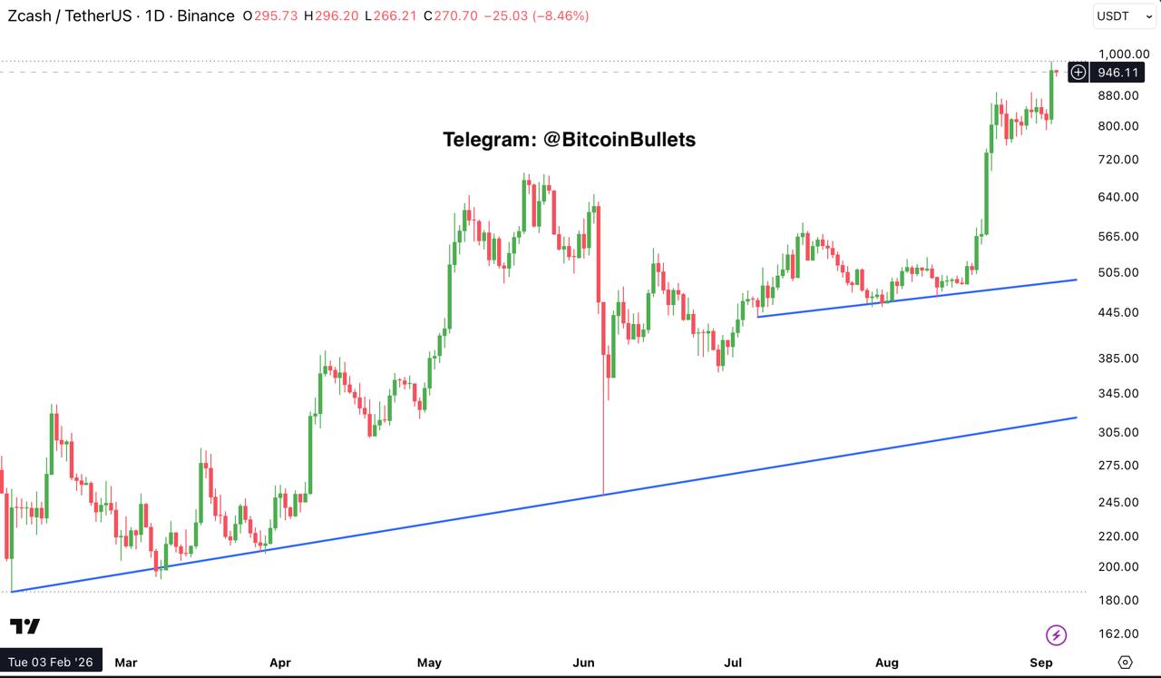 ZECUSDT — chart from the original post by Bitcoin Bullets®