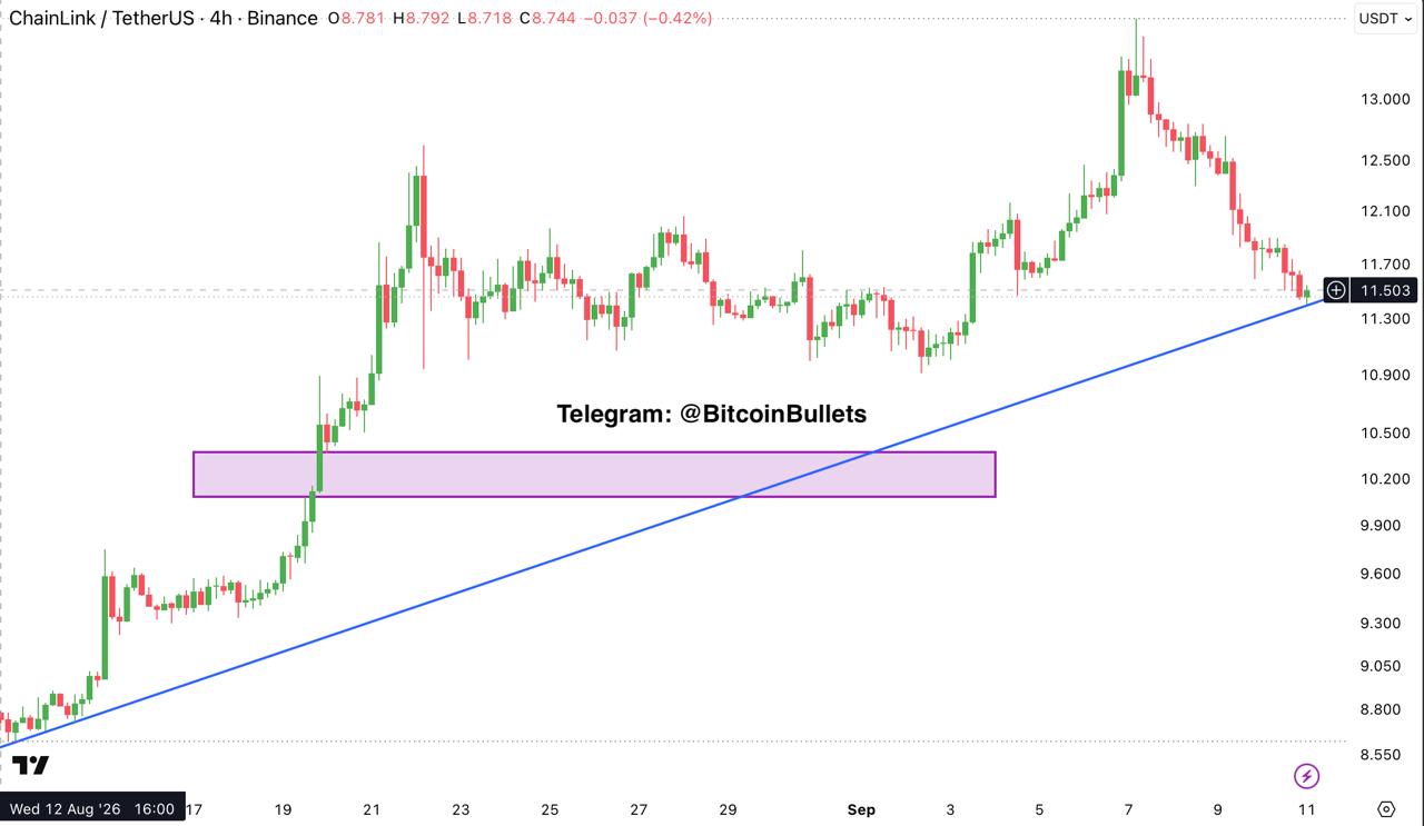 LINKUSDT — chart from the original post by Bitcoin Bullets®