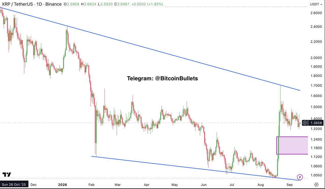XRPUSDT — chart from the original post by Bitcoin Bullets®