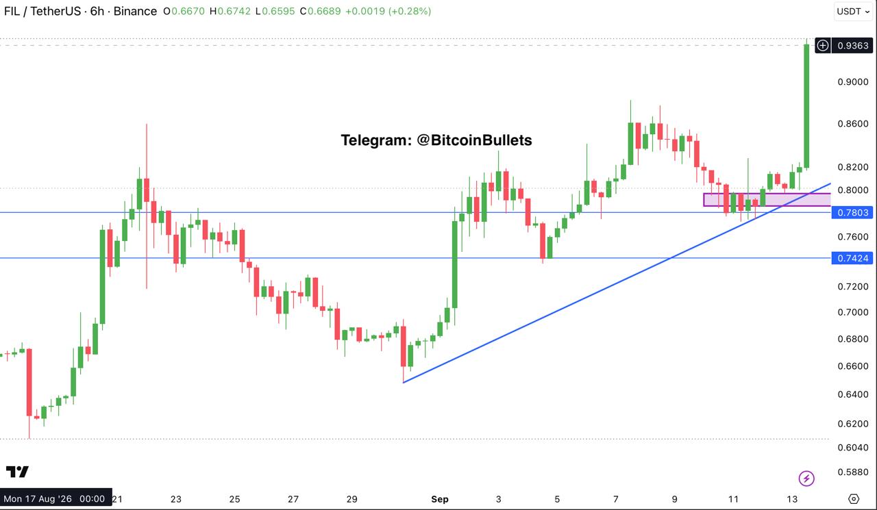 FILUSDT — chart from the original post by Bitcoin Bullets®