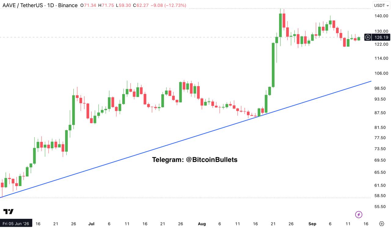 AAVEUSDT — chart from the original post by Bitcoin Bullets®