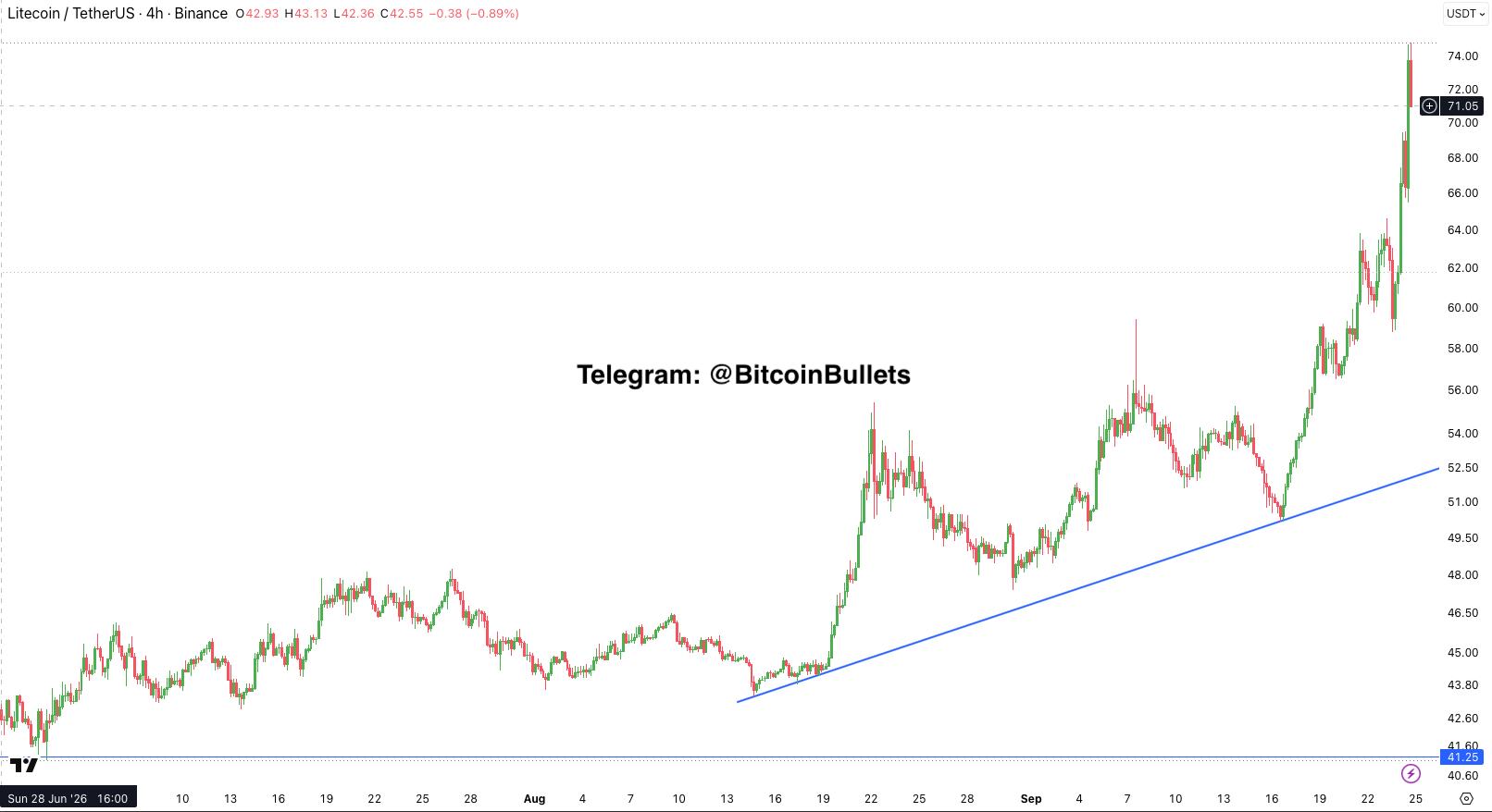 LTCUSDT — график из оригинального поста Bitcoin Bullets®