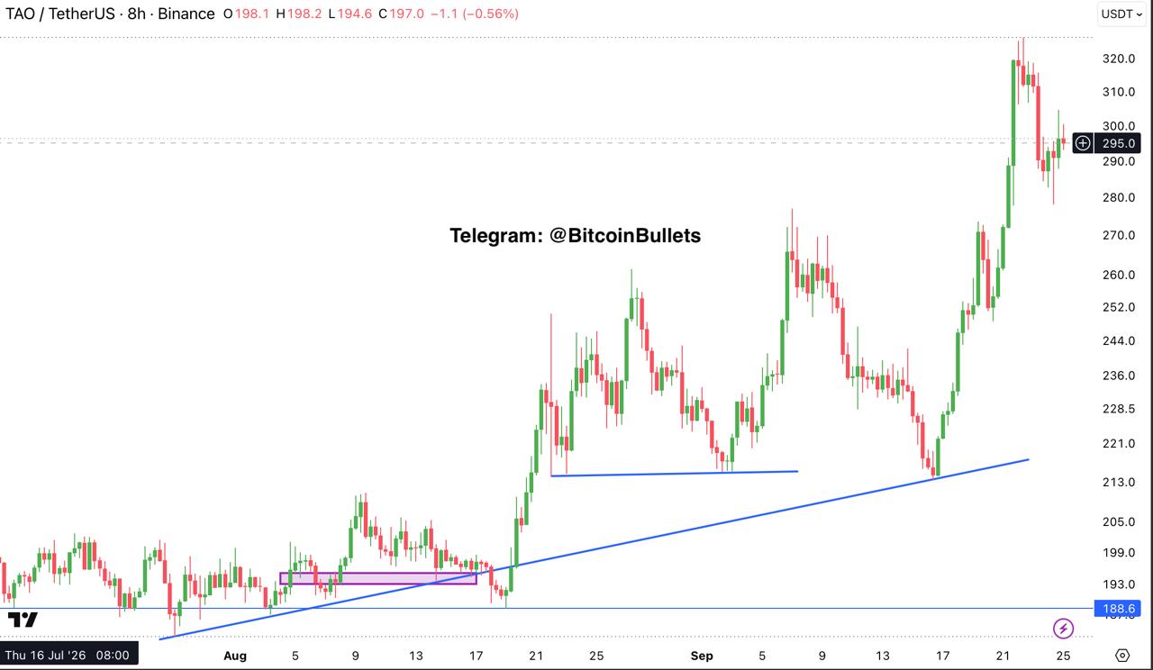 TAOUSDT — график из оригинального поста Bitcoin Bullets®
