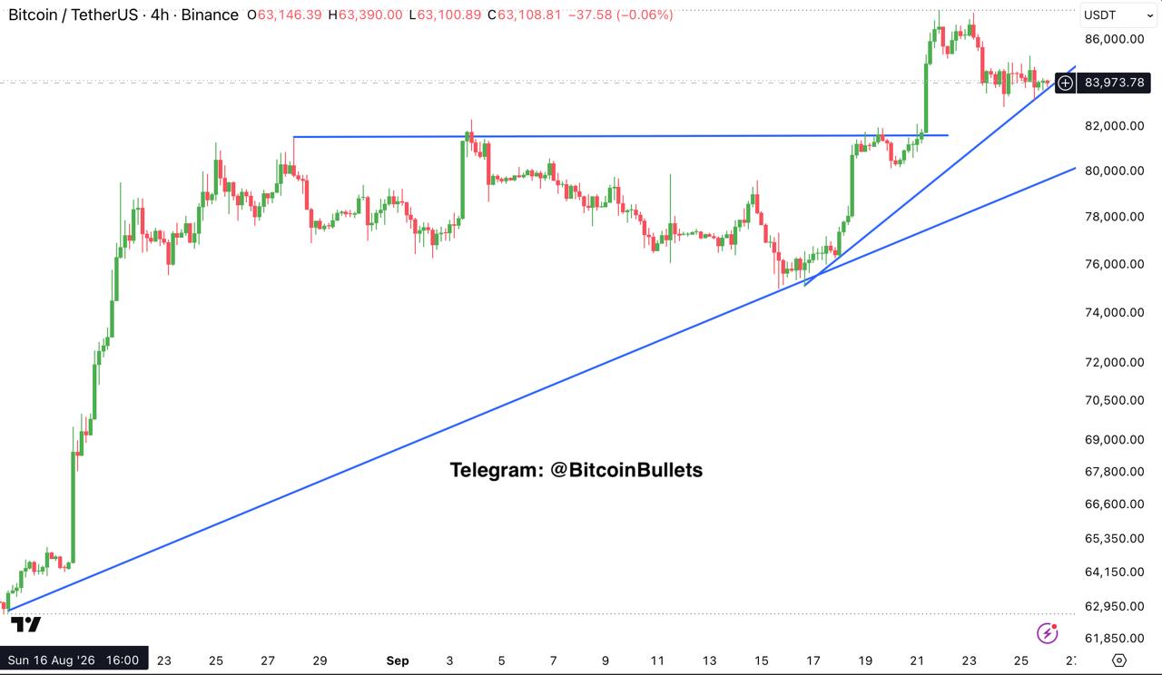 BTCUSDT — график из оригинального поста Bitcoin Bullets®