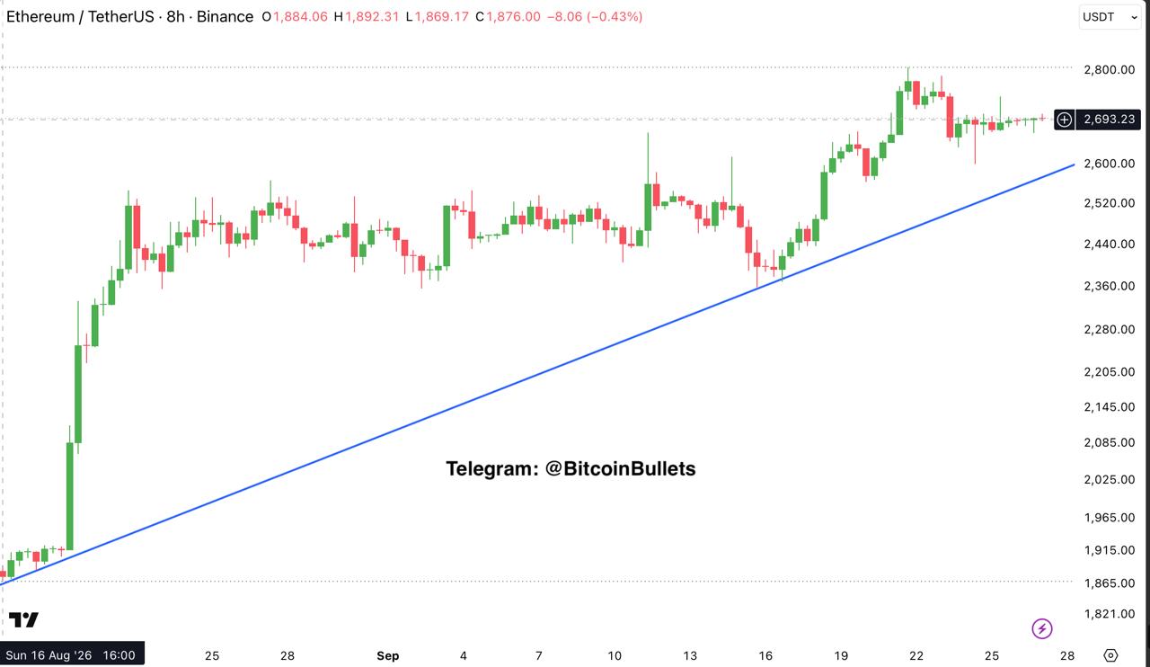 ETHUSDT — график из оригинального поста Bitcoin Bullets®