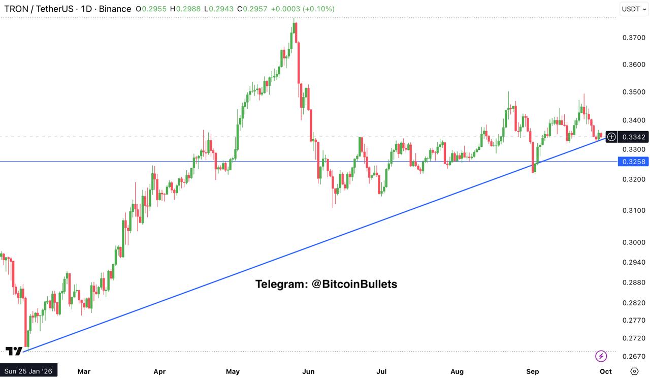 TRXUSDT — график из оригинального поста Bitcoin Bullets®