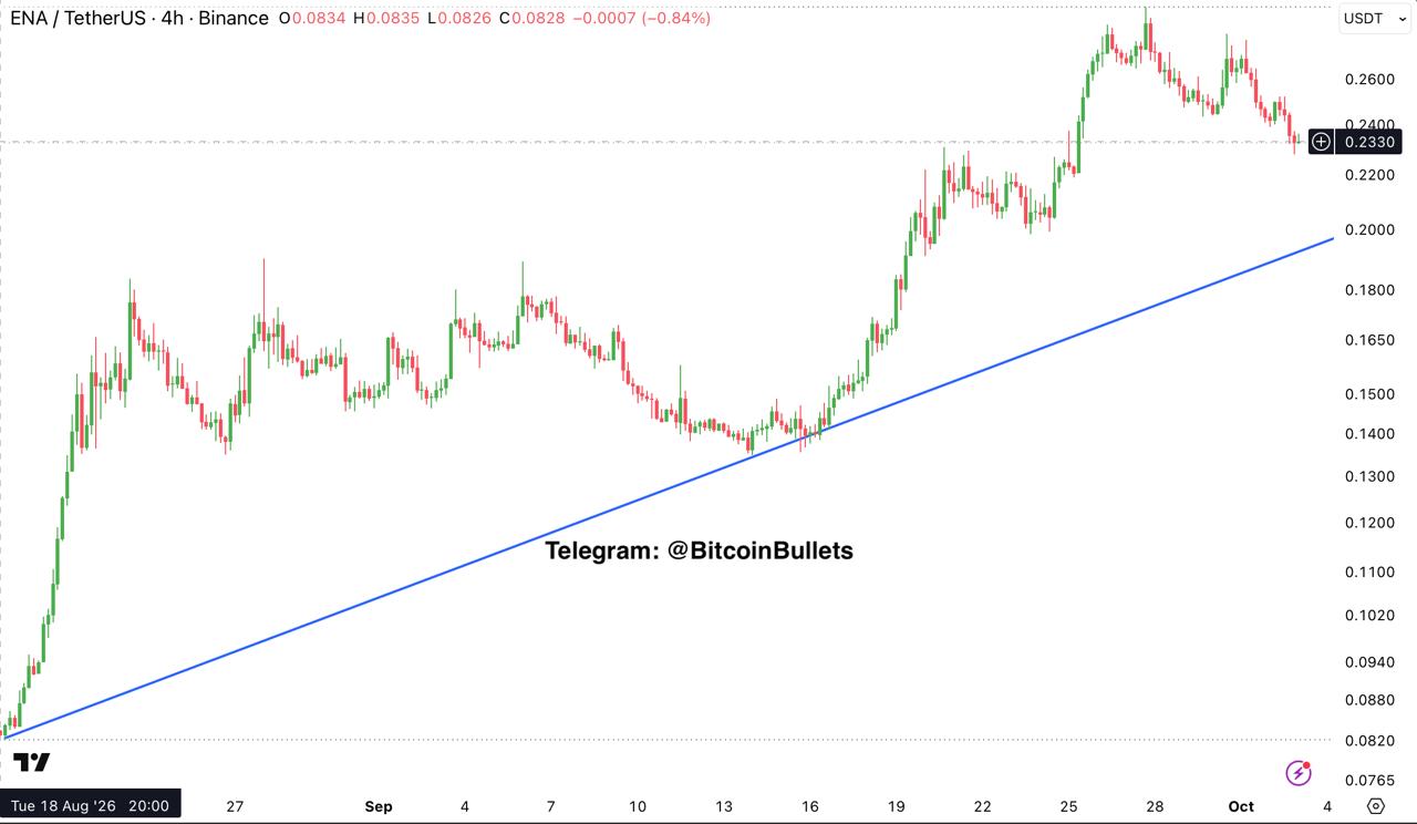 ENAUSDT — chart from the original post by Bitcoin Bullets®