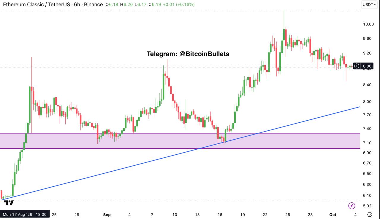 ETCUSDT — chart from the original post by Bitcoin Bullets®