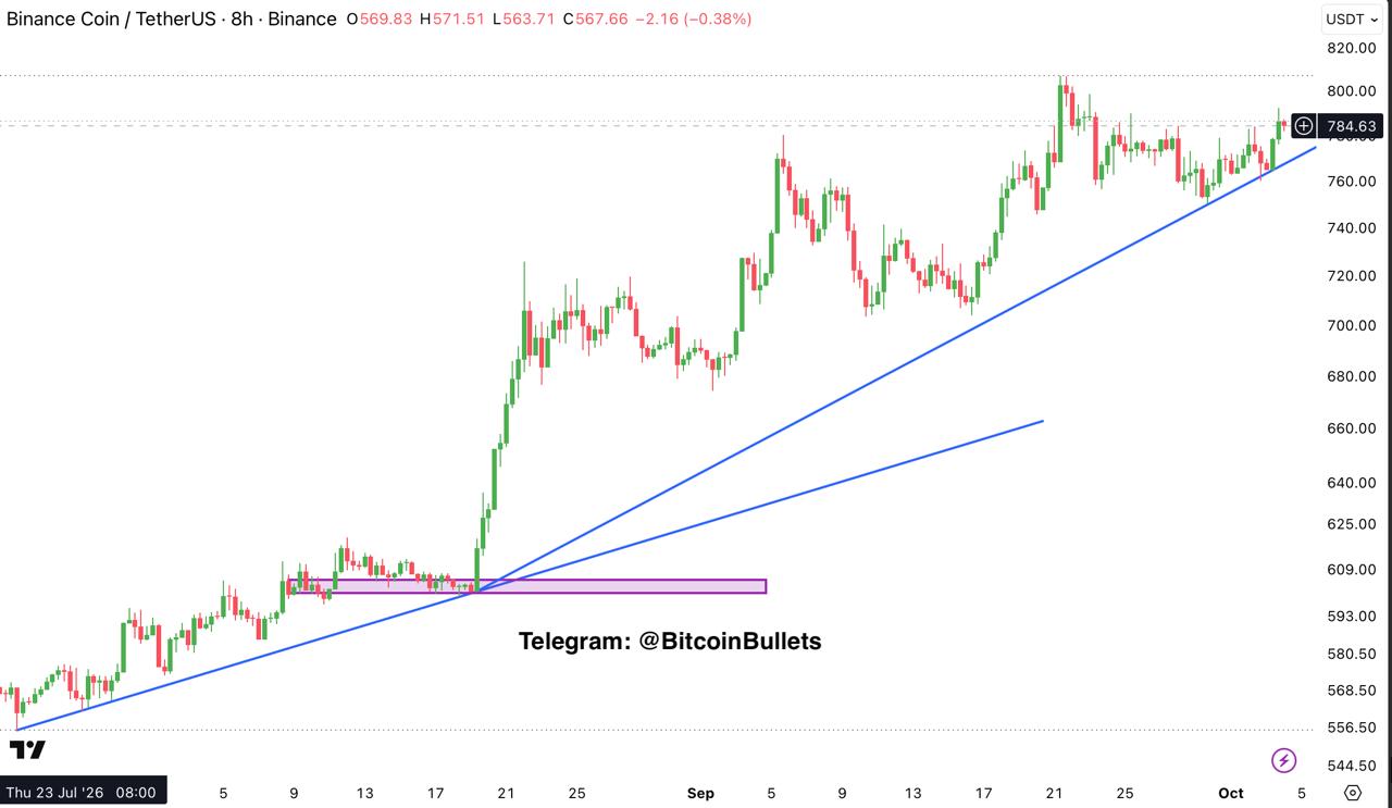 BNBUSDT — chart from the original post by Bitcoin Bullets®