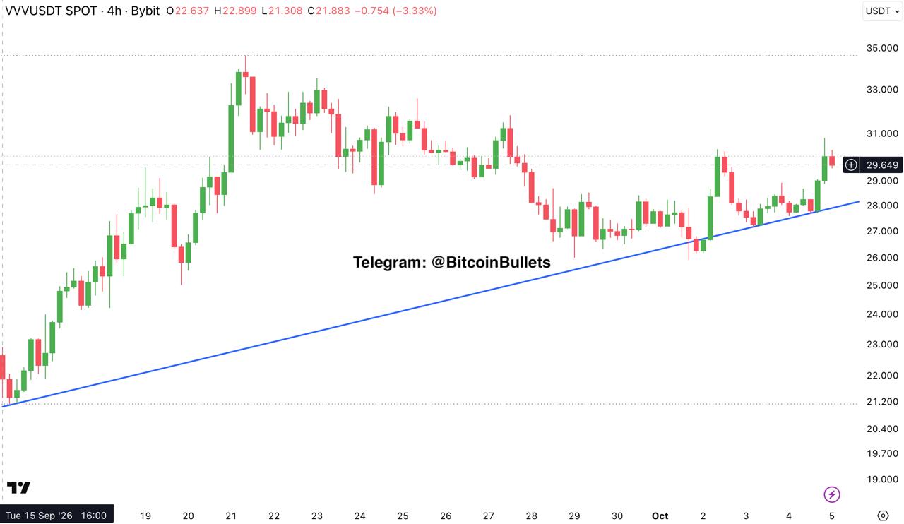 VVVUSDT — chart from the original post by Bitcoin Bullets®