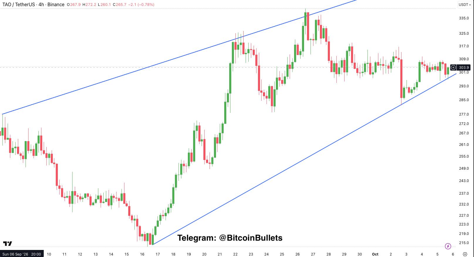 TAOUSDT — chart from the original post by Bitcoin Bullets®