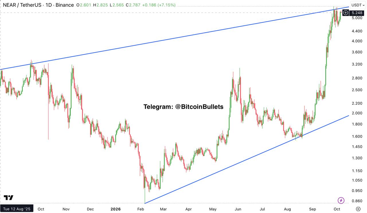NEARUSDT — chart from the original post by Bitcoin Bullets®