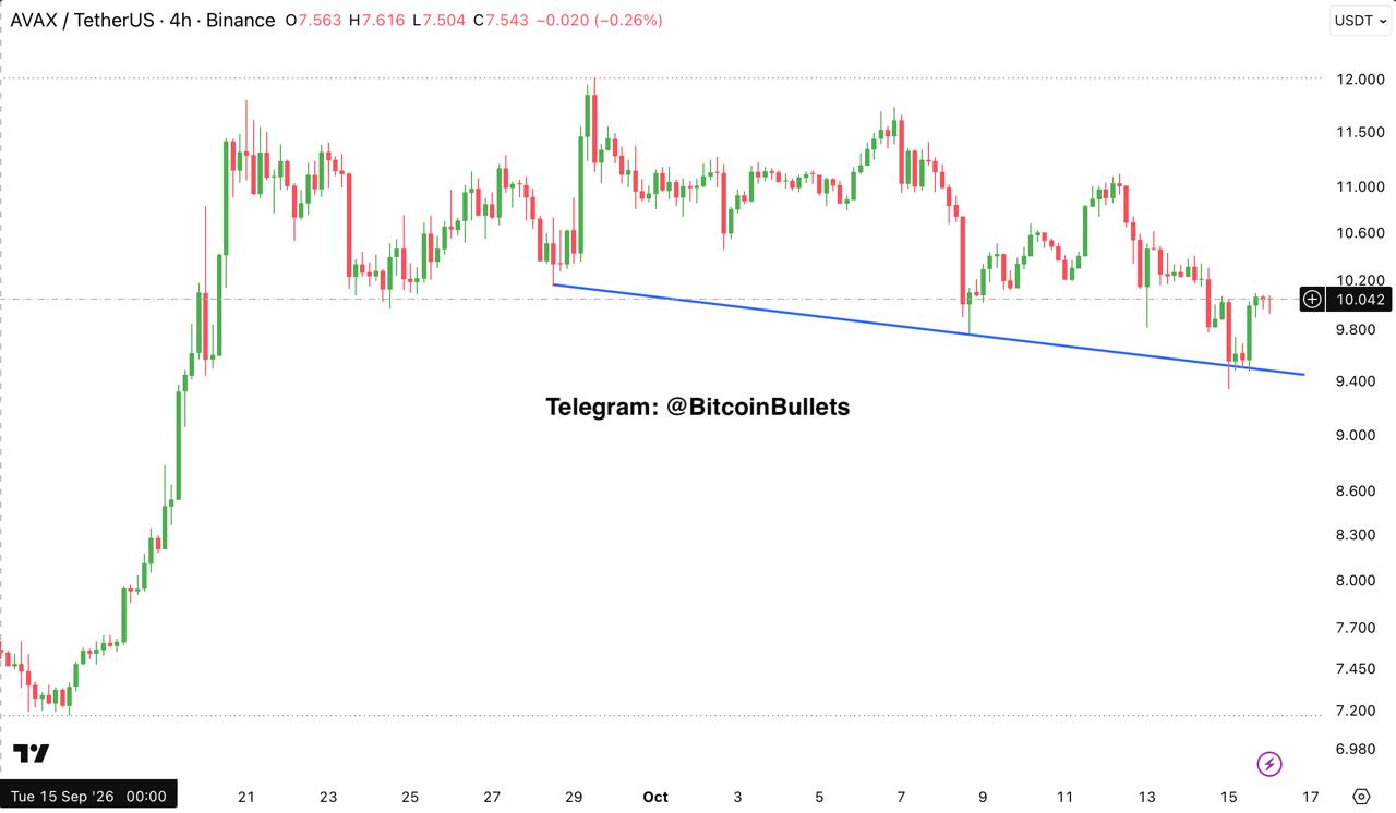 AVAXUSDT — chart from the original post by Bitcoin Bullets®