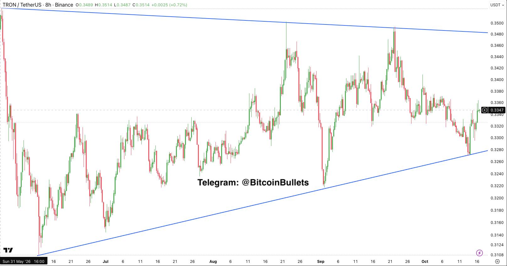 TRXUSDT — chart from the original post by Bitcoin Bullets®