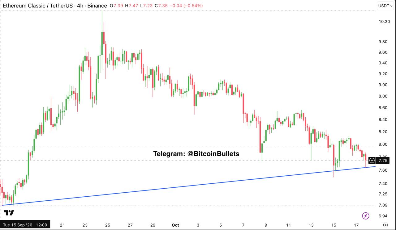 ETCUSDT — chart from the original post by Bitcoin Bullets®