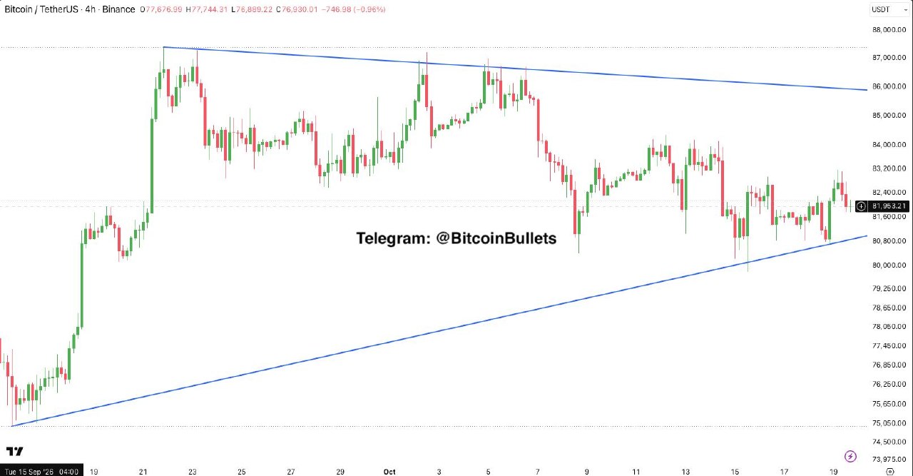 BTCUSDT — chart from the original post by Bitcoin Bullets®