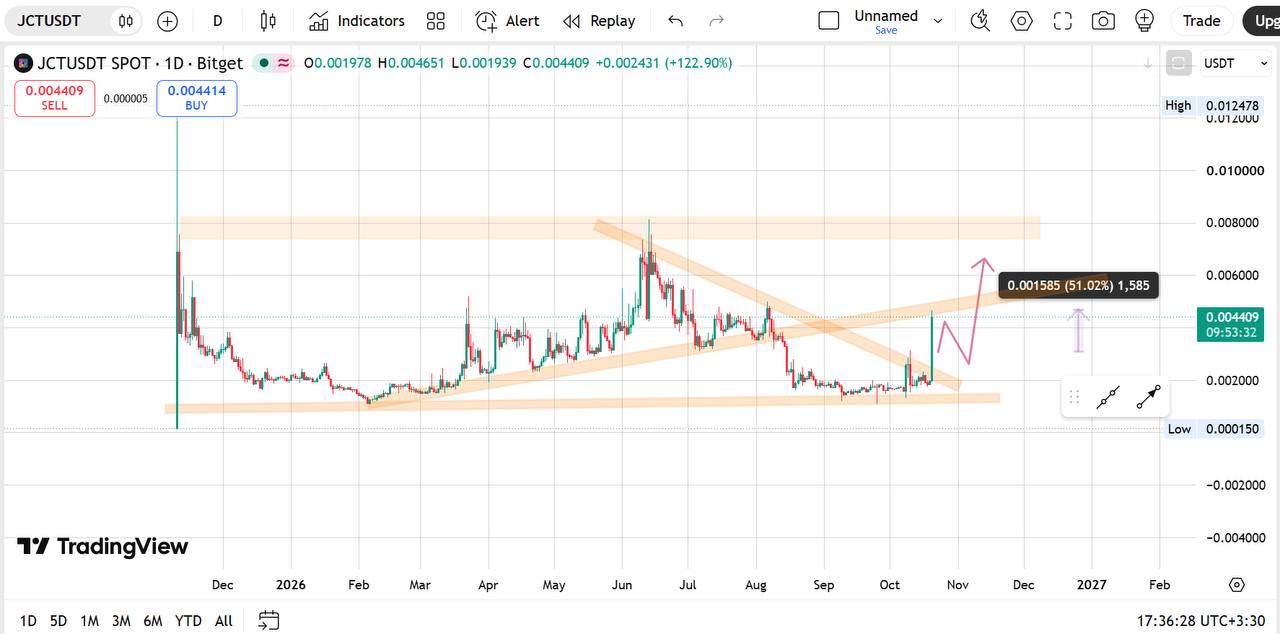 Скриншот сигнала JCTUSDT LONG от BITFA ™️‌| بیتفا