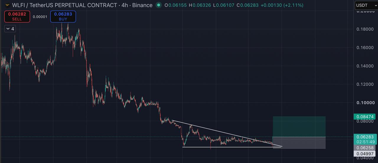 اسکرین‌شات سیگنال WLFIUSDT LONG از Blockchain Usa Official ( Binance ) 🐋