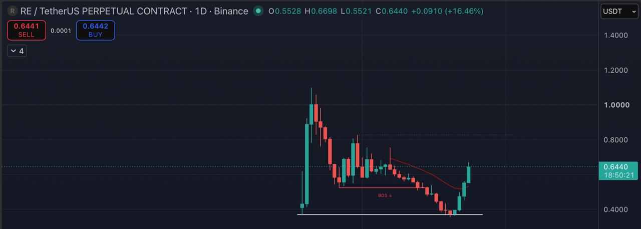 Скриншот сигнала REUSDT LONG от Blockchain Usa Official ( Binance ) 🐋