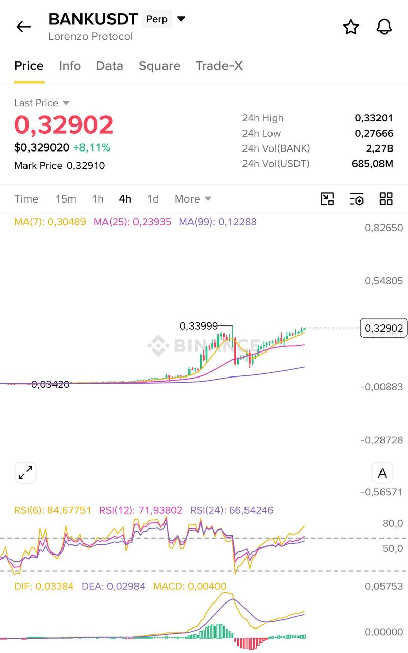 BANKUSDT — chart from the original post by Blockchain Usa Official ( Binance ) 🐋