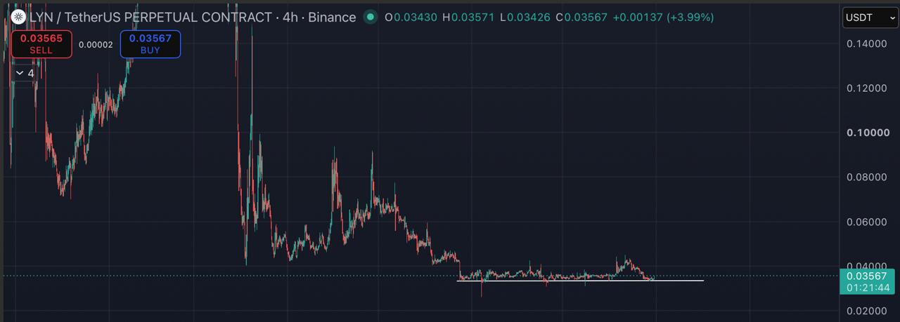 Скриншот сигнала LYNUSDT LONG от Blockchain Usa Official ( Binance ) 🐋