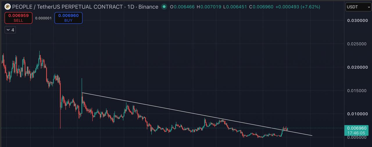 PEOPLEUSDT LONG signal screenshot by Blockchain Usa Official ( Binance ) 🐋