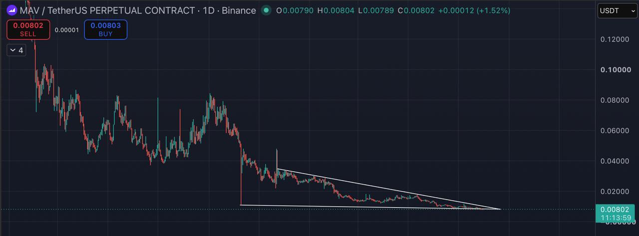 اسکرین‌شات سیگنال MAVUSDT LONG از Blockchain Usa Official ( Binance ) 🐋