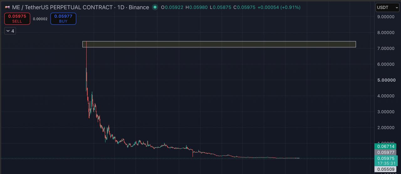 Скриншот сигнала MEUSDT LONG от Blockchain Usa Official ( Binance ) 🐋