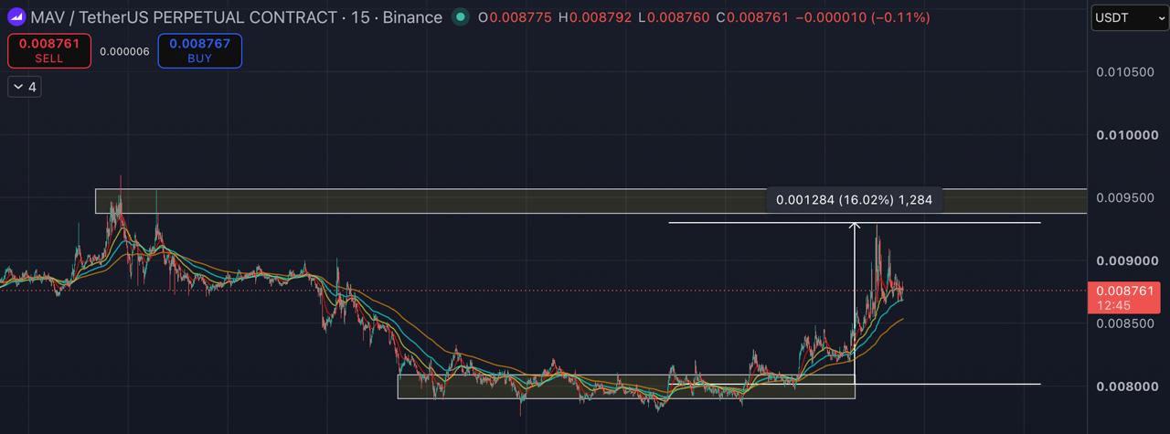 اسکرین‌شات سیگنال MAVUSDT LONG از Blockchain Usa Official ( Binance ) 🐋