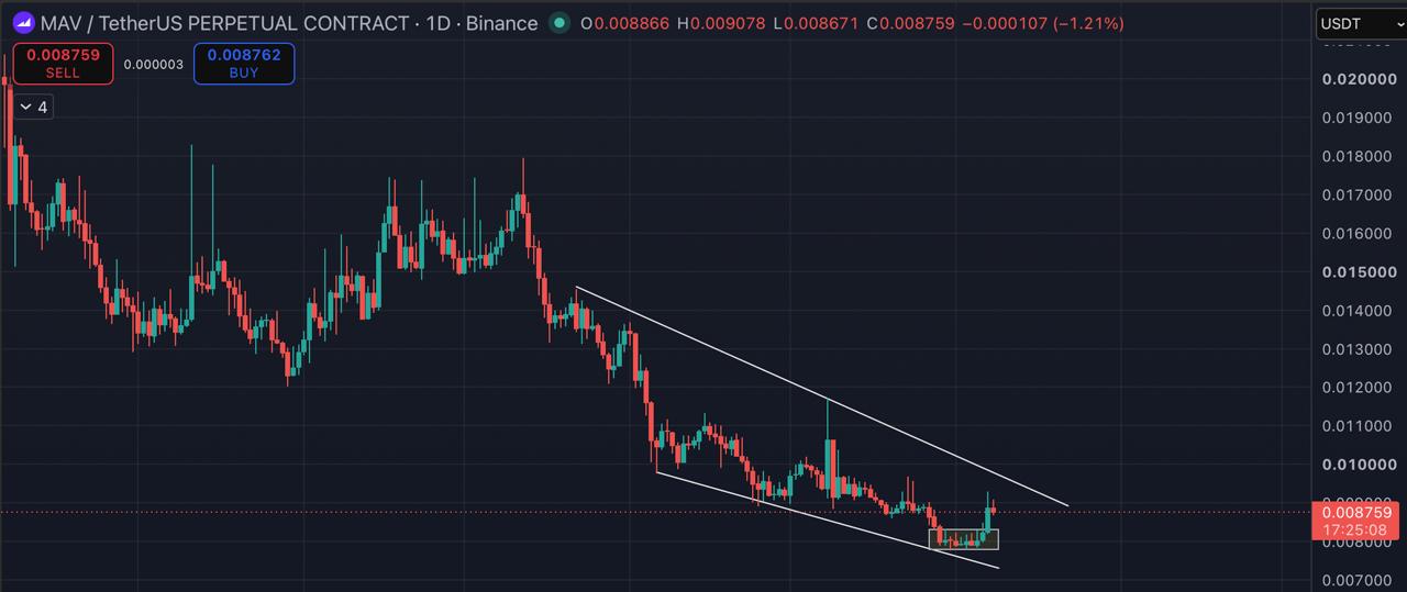 Скриншот сигнала MAVUSDT LONG от Blockchain Usa Official ( Binance ) 🐋