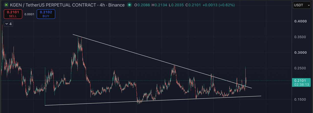 اسکرین‌شات سیگنال KGENUSDT LONG از Blockchain Usa Official ( Binance ) 🐋